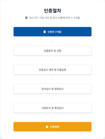 ISMS-P 인증절차