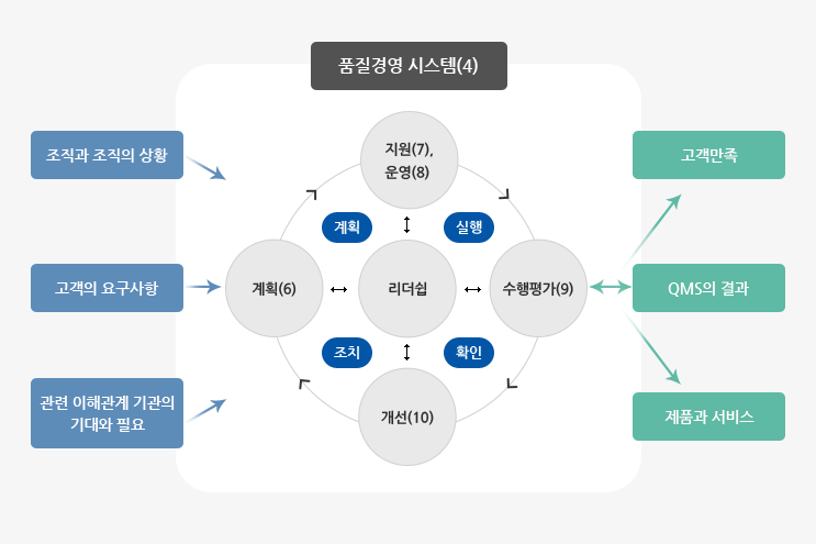ISO 13485 인증제도 구조