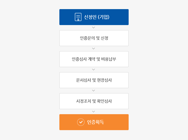 ISO 22716 인증절차