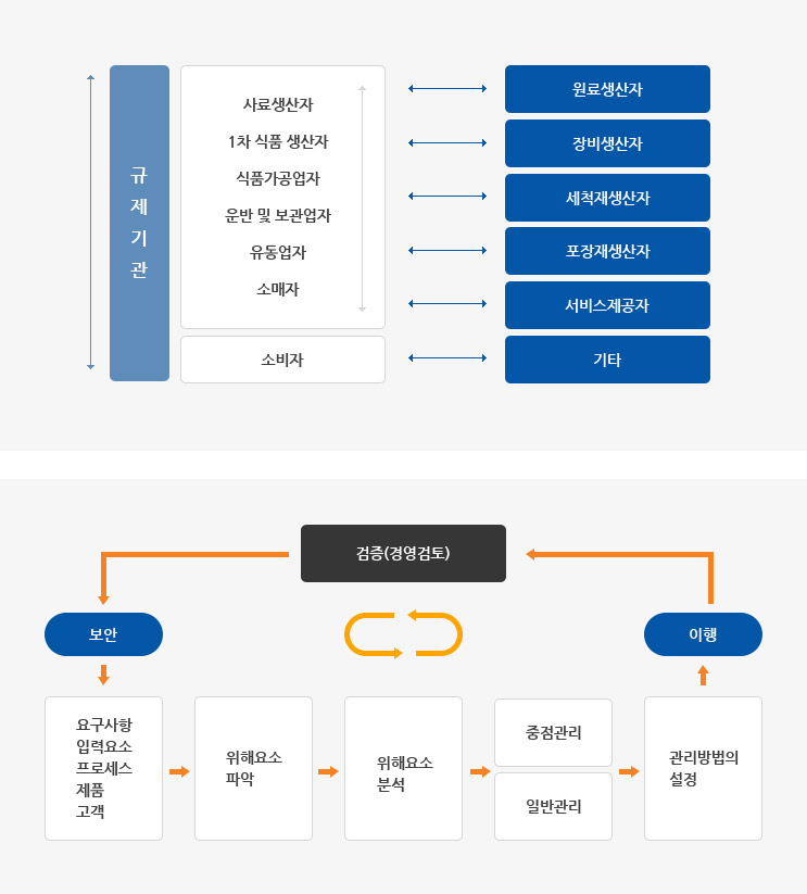 ISO 22000 · FSSC 22000 인증제도 구조