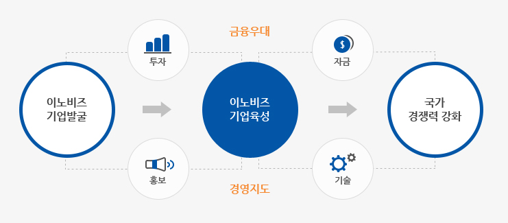 이노비즈 안내