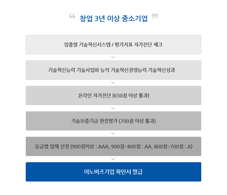 이노비즈 인증절차