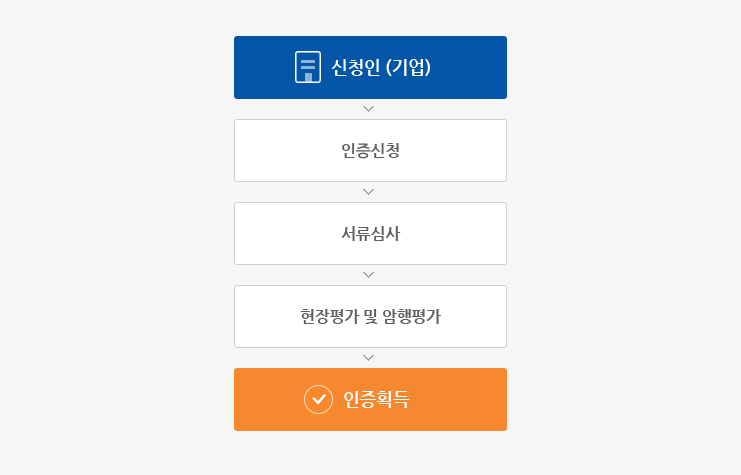 SQ 인증절차