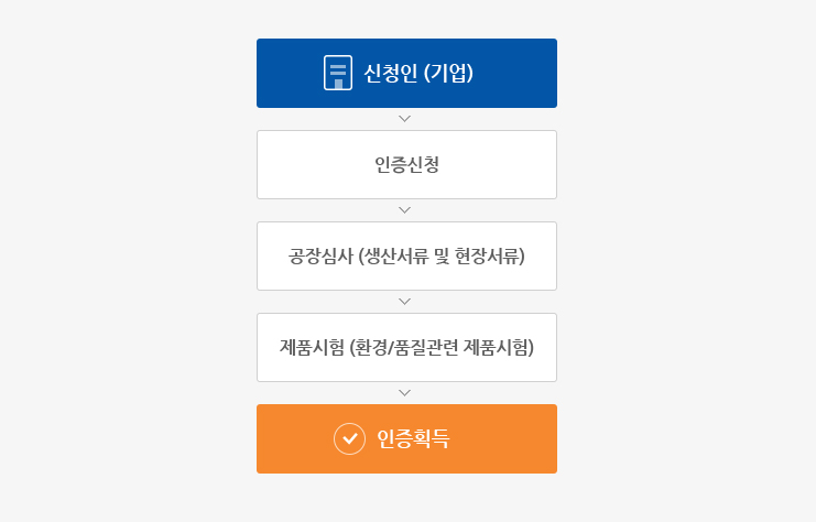 환경마크 인증절차
