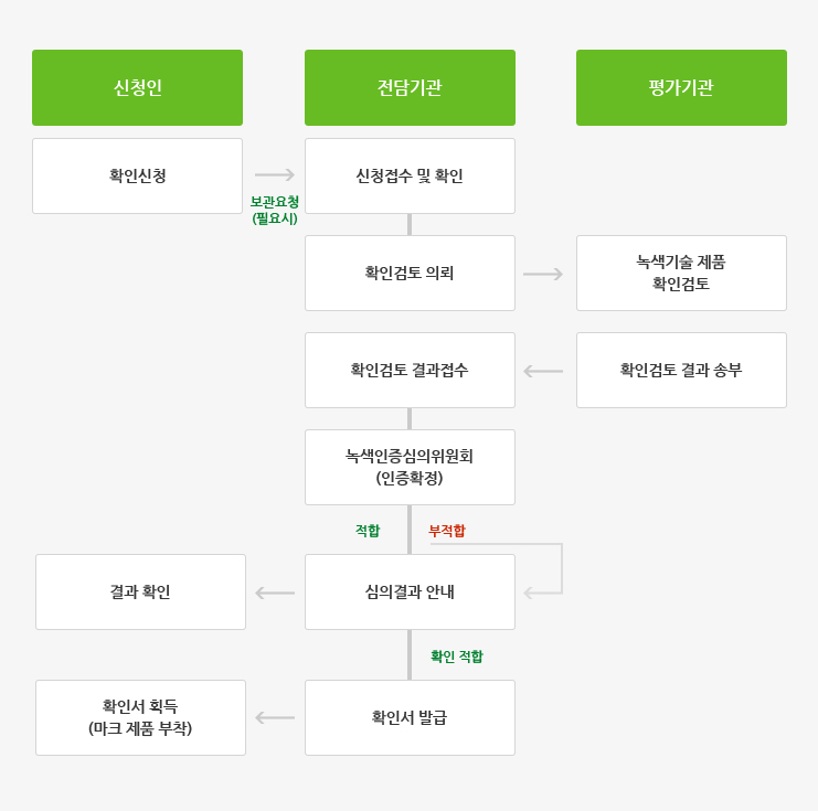 녹색인증 절차