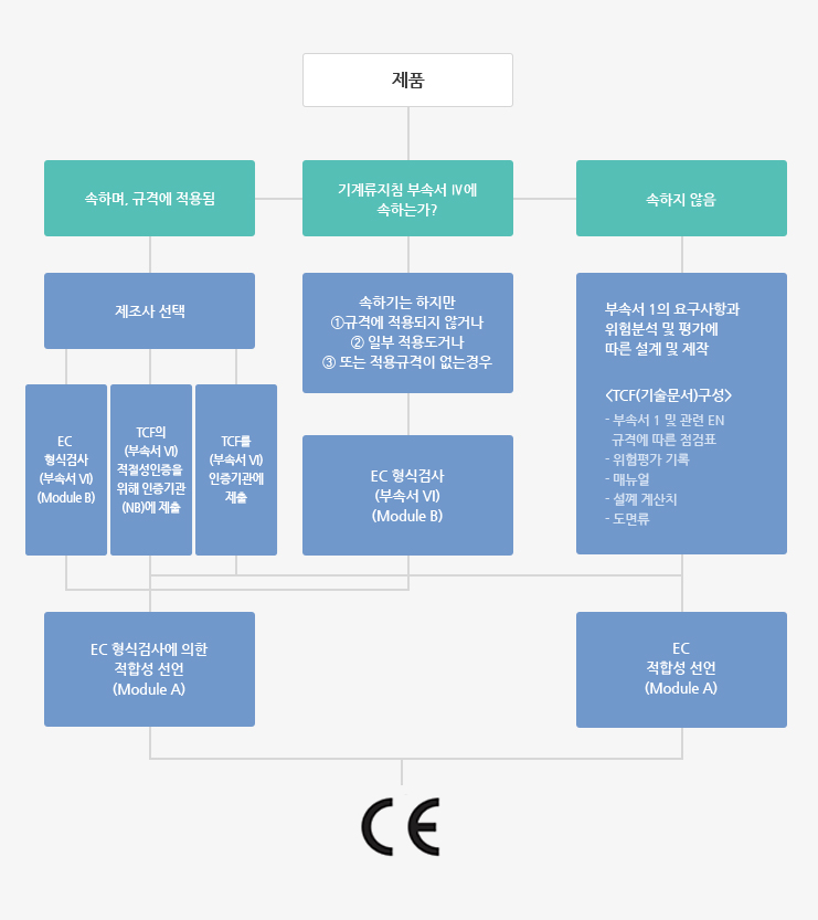 CE 인증절차